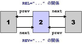 REL ł݂͌̕猩֌WCREV ł͑Ώۂ̕猩֌WLqB