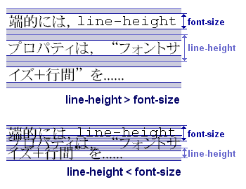 font-size  line-heightB