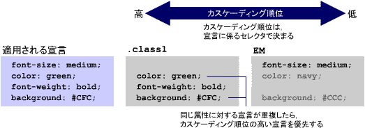 JXP[fBÓCЂƂ̗vfɑ΂ēKp镡̓̐錾̗D揇ʂ߂邵݂łB