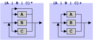 DTD ɂ悭o (A | B | C)*  (A | B | C)+ ̌`̍\B{IɁg₩ǂłDȂIԁhƂłB