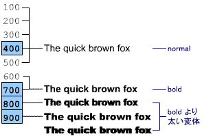 ̃tHgt@~̑̈قȂϑ̂́C@ font-weight ̒lɊ֘AÂB