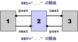 REL 属性では現在の文書から見た関係，REV 属性では対象の文書から見た関係を記述する。