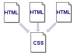 1 つの CSS ファイルを多くの HTML ファイルから参照させれば，WWW ページのデザインはひじょうに効率的になる。