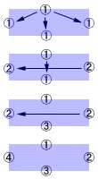 padding 短縮プロパティでは 1 つから 4 つの値を指定されるが，それらは順に上・右・下・左の順に対応し，指定されなかった辺は反対側の辺からコピーされる。