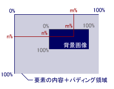 wi摜̈ʒuSŎw肵ꍇCzüƔwi摜̑ΓIʒuv悤Ɉʒu肳B