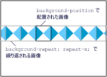 background-position vpeBŎw肳ꂽʒuɉ摜zuāC background-repeat vpeBɂ摜̌JԂsB