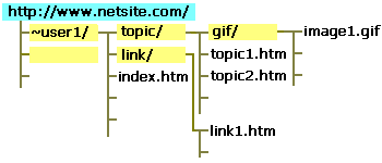 specifying URL relatively