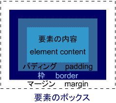 ボックスの概念図。内側から要素の内容，パディング，枠，マージンという層状になっている。