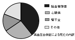 高血圧合併症による死亡の内訳（モノクロのグラフ）