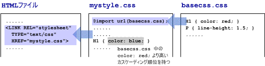 @import 命令によって，CSS ファイルを次々に呼び出して使うことができる。